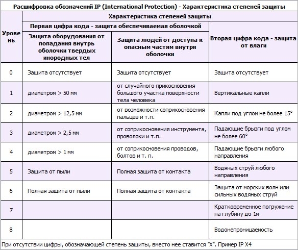 Класс защиты IP